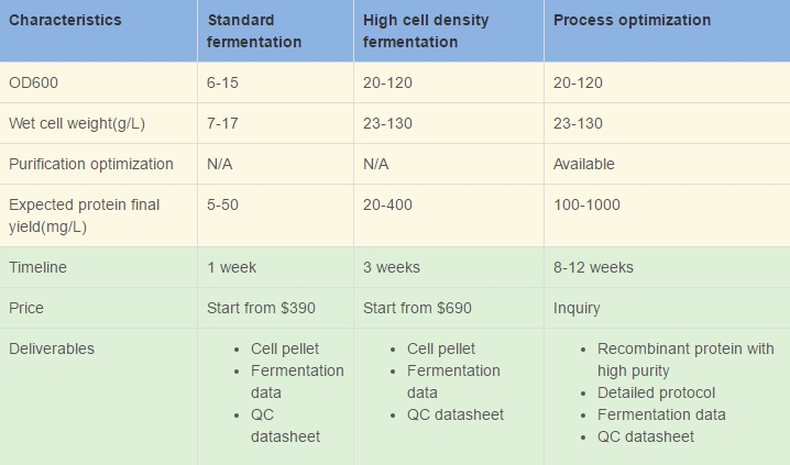 High Density Fed-batch Fermentation VS Stand Fermentation