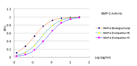 bmp-2-activity