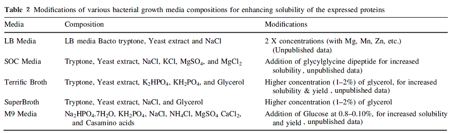 protein-express-2.4-modification-of-media-composition
