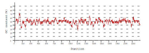 Comparison of GC contents