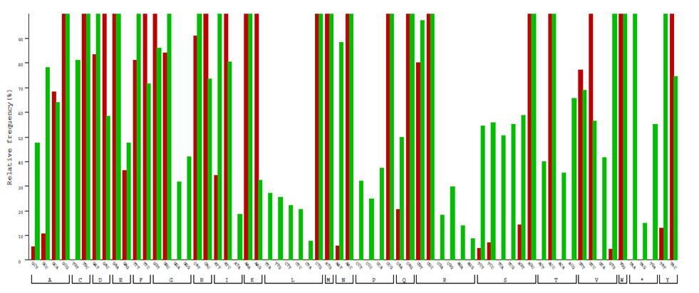 Comparison of codon usage distribution