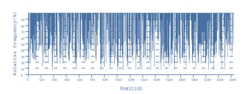 Comparison of codon usages