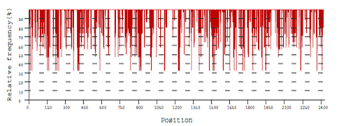 Comparison of codon usages